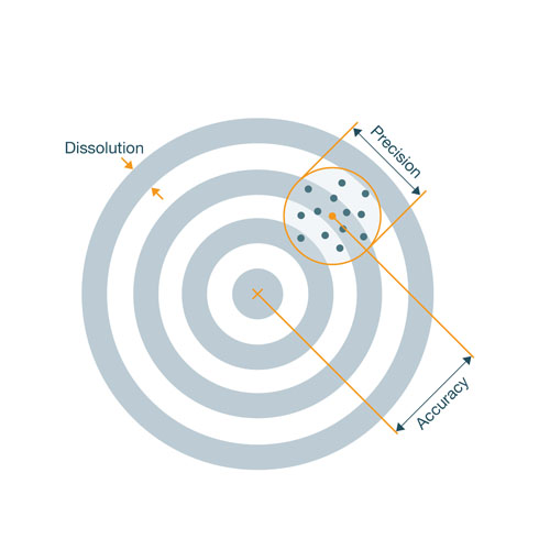 Mapping of accuracy, precision and resolution in a sketch