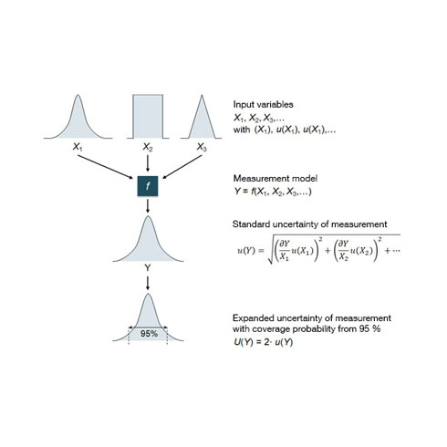 Calculation statement of the measurement uncertainty according to GUM