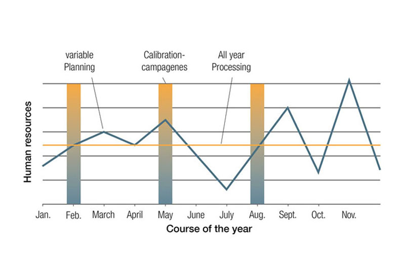 Time savings through optimal planning of personnel resources