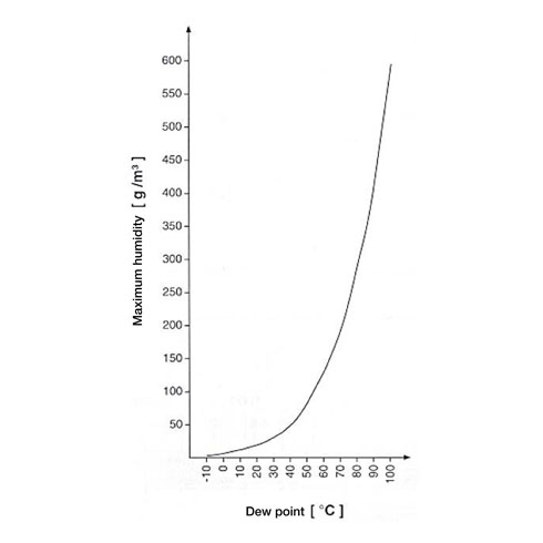 Diagram of maximum humidity as a function of dew point temperature