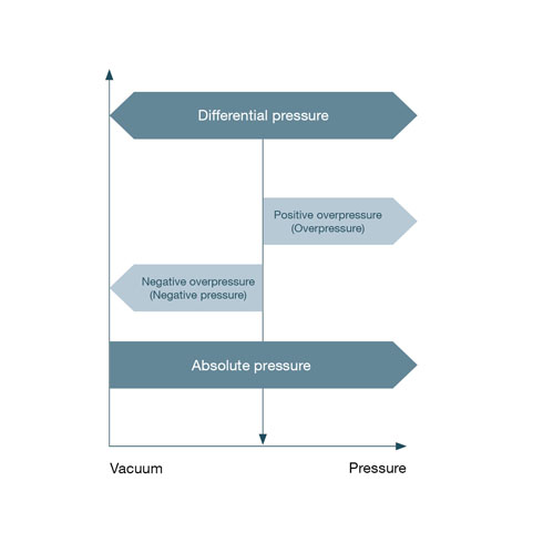 Representation of the print types and their relation to the reference print