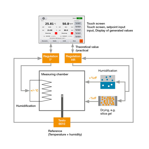 Two-quantity generator Humidity calibration with the Huminator II according to the principle of the two-quantity generator