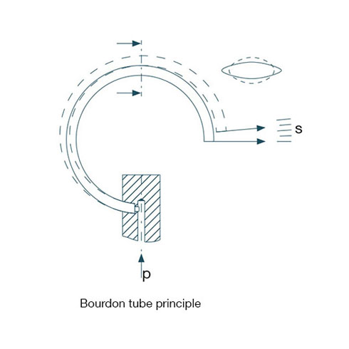 Functional principle of a tube defermanometer