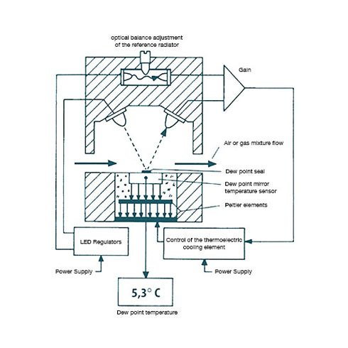 Diagram of the dew point hygrometer