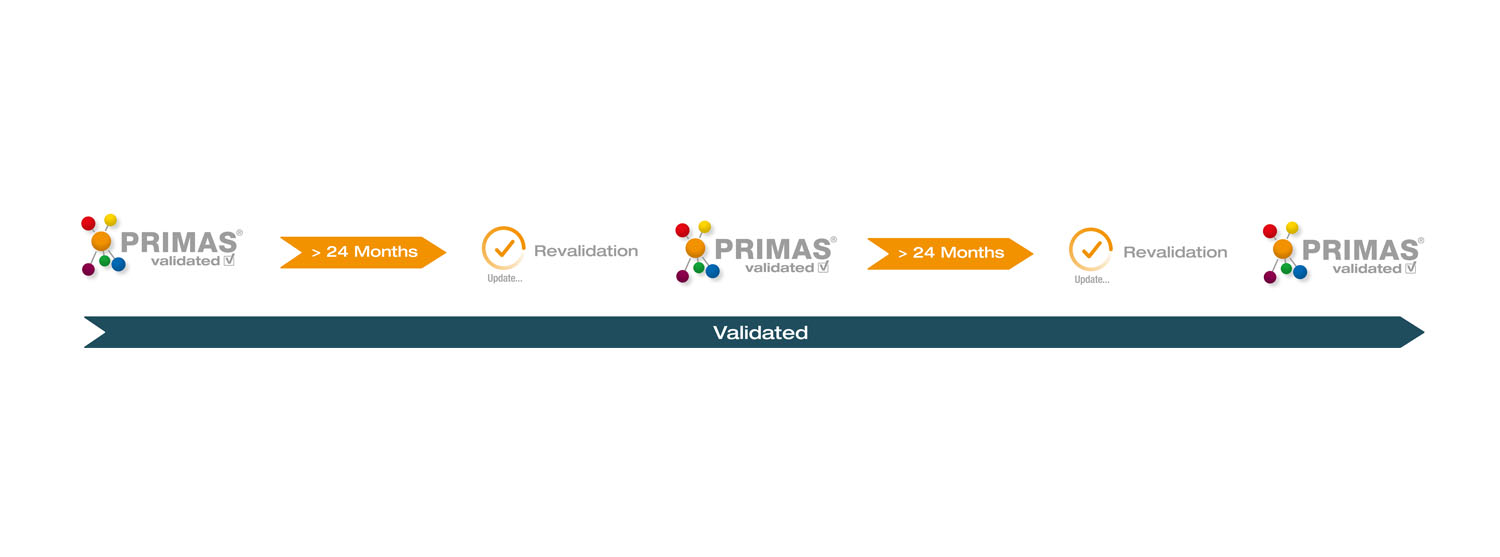 Maintaining the validated state in PRIMAS validated Innovation cycle and revalidation at PRIMAS validated