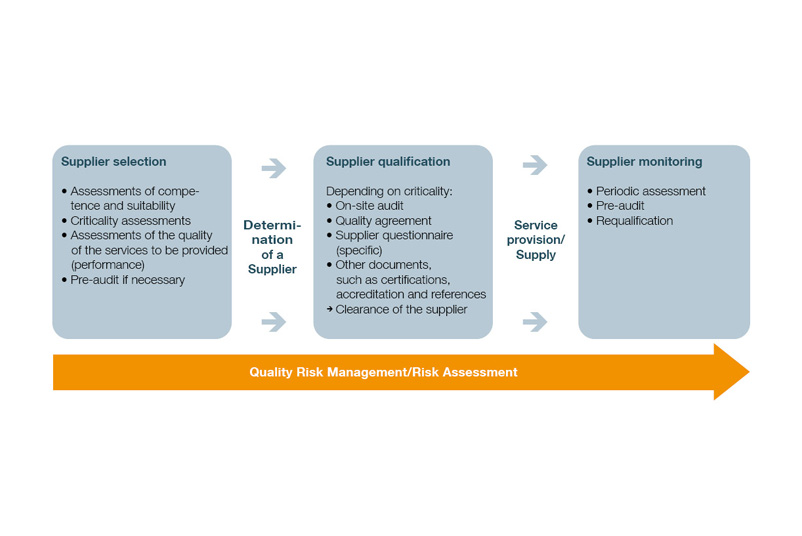 Process of an efficient and standard compliant supplier management