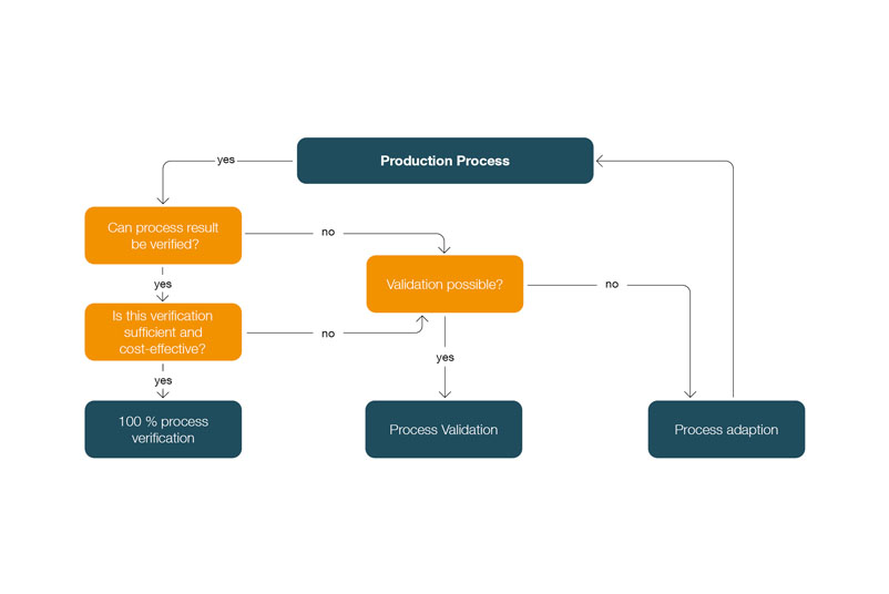 Decision tree for determining whether a process should be validated