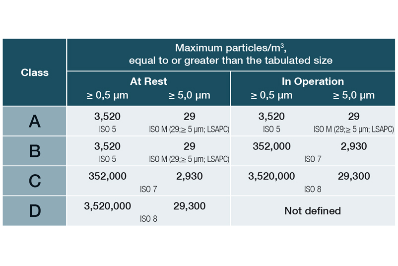 Classification of cleanroom classes according to EC GMP guidelines, Annex 1 and DIN EN ISO 14644-1