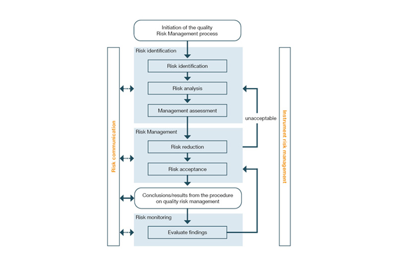 Overview risk management process according to ICH Q9  