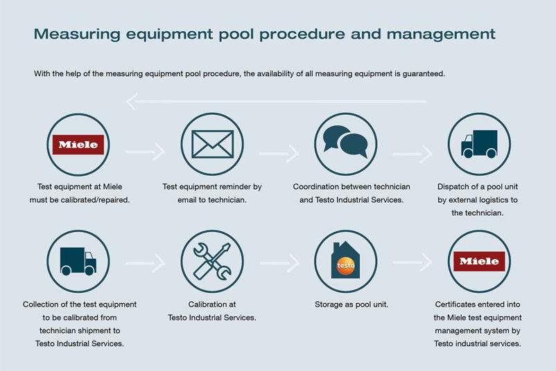 Flow of the measuring equipment pool procedure and management for guaranteed availability of all measuring equipment